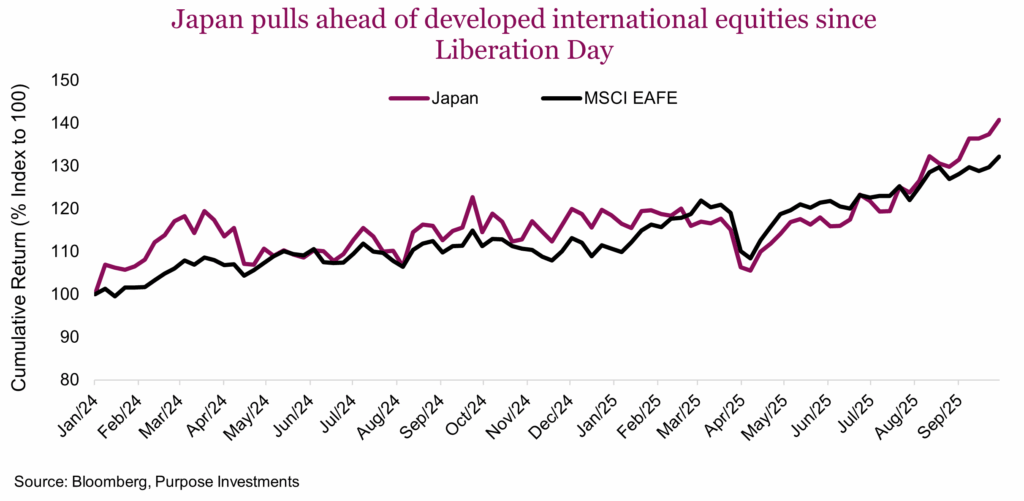 Japan pulls ahead of developed international equities since Liberation Day
