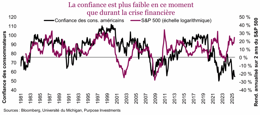 La confiance est plus faible en ce moment que durant la crise financière
