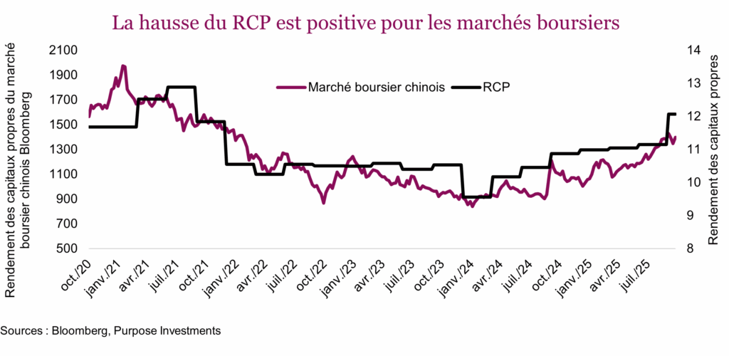 La hausse du RCP est positive pour les marchés boursiers