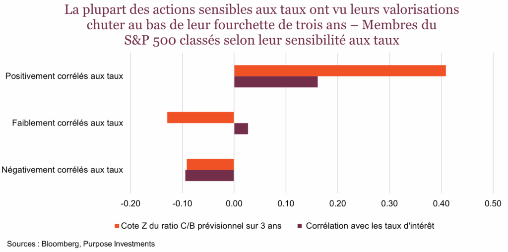 La plupart des actions sensibles aux taux ont vu leurs valorisations chuter au bas de leur fourchette de trois ans – Membres du S&P 500 classés selon leur sensibilité aux taux