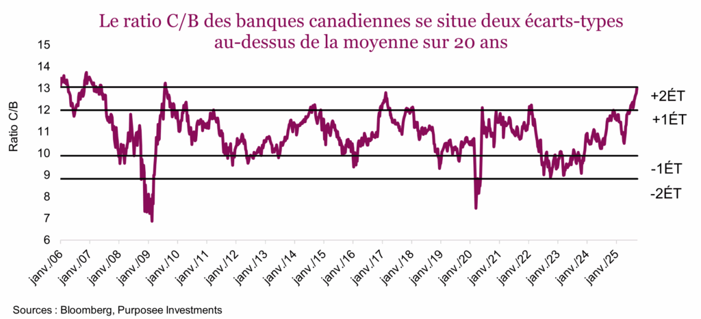 Le ratio C B des banques canadiennes se situe deux écarts-types au-dessus de la moyenne sur 20 ans