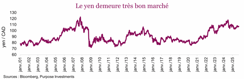 Le yen demeure très bon marché