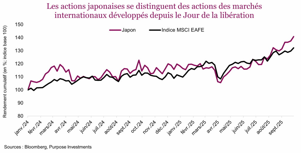 Les actions japonaises se distinguent des actions des marchés internationaux développés depuis le Jour de la libération