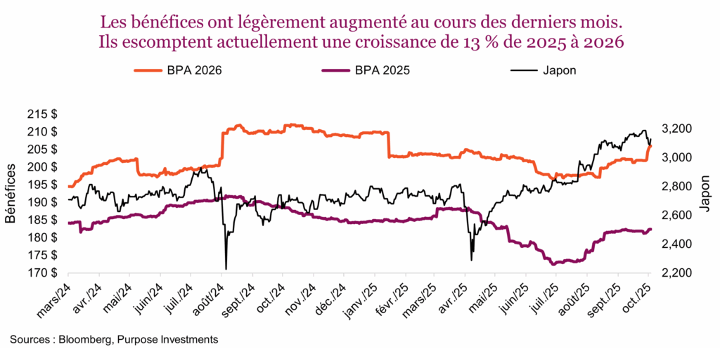 Les bénéfices ont légèrement augmenté au cours des derniers mois.
Ils escomptent actuellement une croissance de 13 % de 2025 à 2026