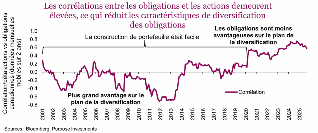 Les corrélations entre les obligations et les actions demeurent élevées élevées, ce qui réduit les caractéristiques de diversification des obligations