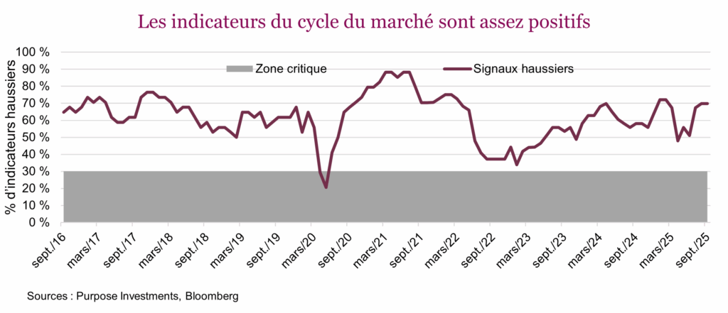Les indicateurs du cycle du marché sont assez positifs
