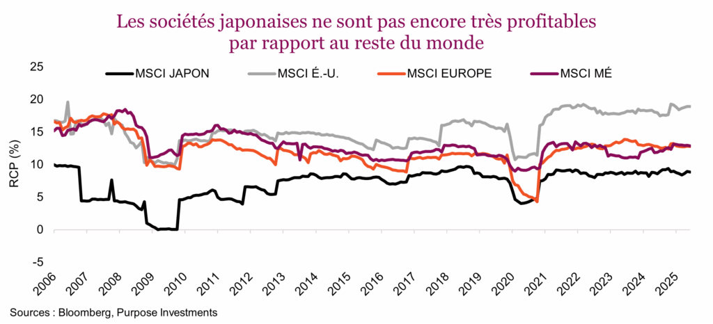 Les sociétés japonaises ne sont pas encore très profitables par rapport au reste du monde