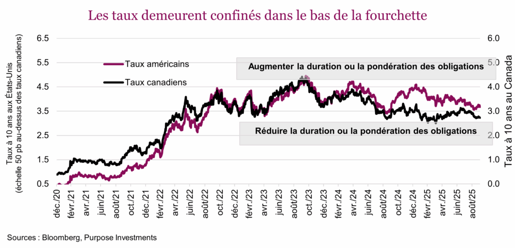 Les taux demeurent confinés dans le bas de la fourchette
