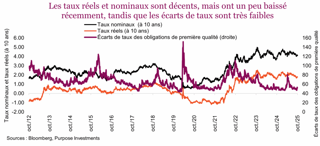 Les taux réels et nominaux sont décents, mais ont un peu baissé récemment, tandis que les écarts de taux sont très faibles
