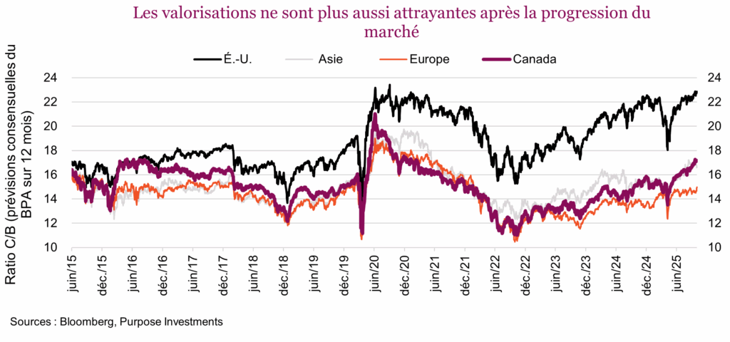 Les valorisations ne sont plus aussi attrayantes après la progression du marché