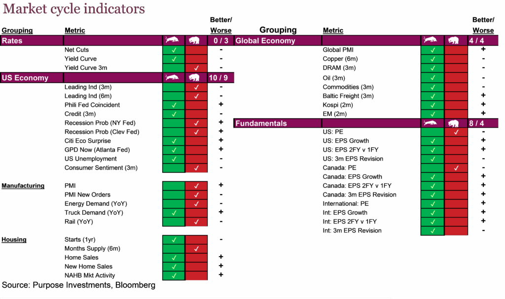 Market cycle indicators