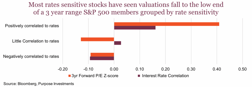 Most rates sensitive stocks have seen valuations fall to the low end of a 3 year range S&P 500 members grouped by rate sensitivity
