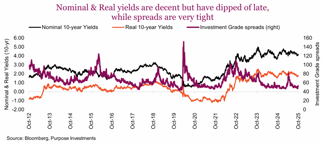 Nominal & Real yields are decent but have dipped of late, while spreads are very tight