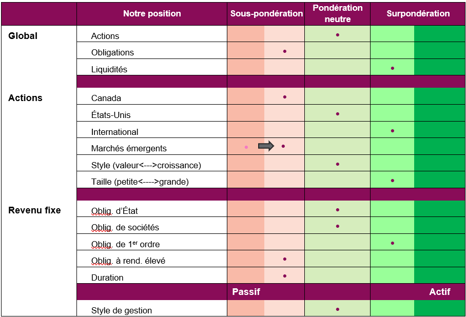 Positionnement du portefeuille