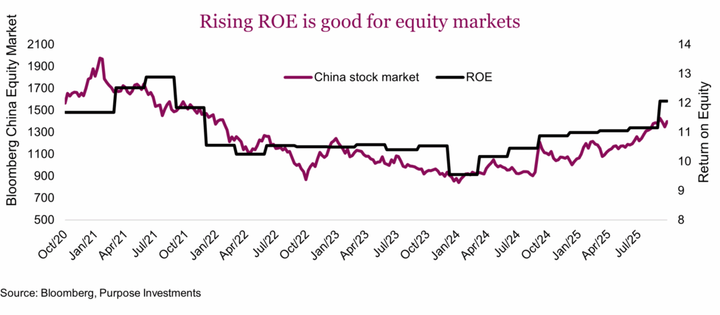Rising ROE is good for equity markets
