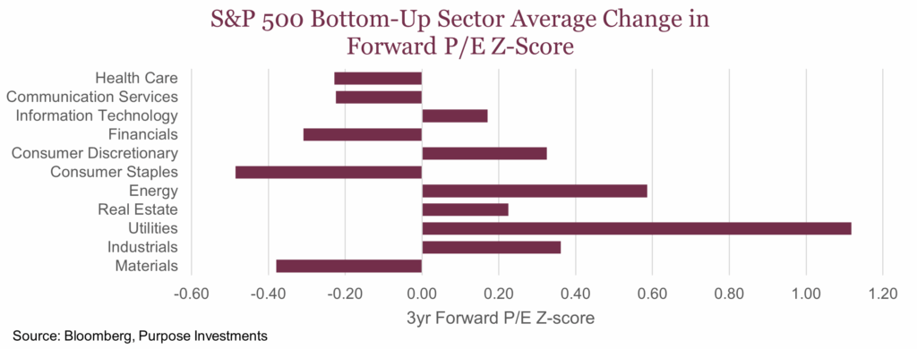 S&P 500 Bottom-Up Sector Average Change in Forward P/E Z-Score