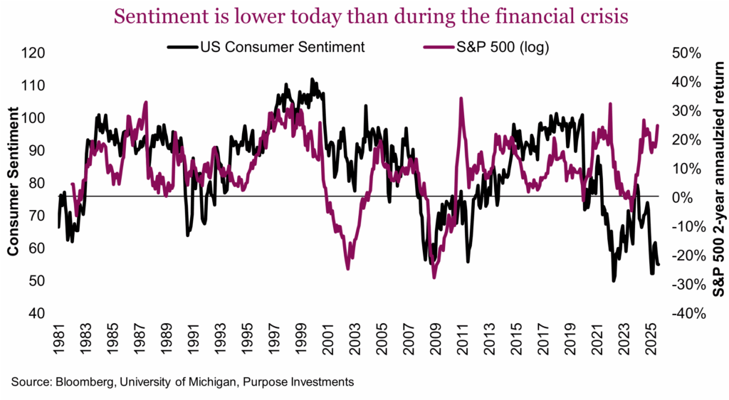 Sentiment is lower today than during the financial crisis