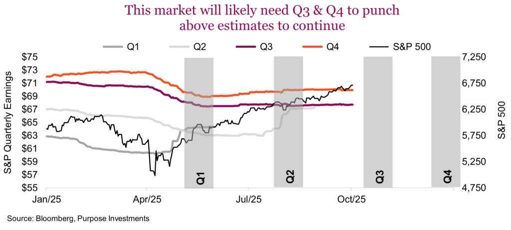 This market will likely need Q3 & Q4 to punch above estimates to continue
