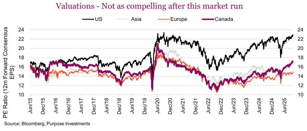 Valuations - Not as compelling after this market run