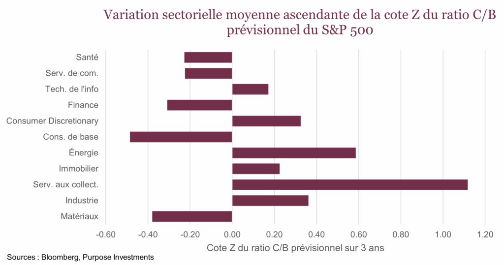 Variation sectorielle moyenne ascendante de la cote Z du ratio C/B prévisionnel du S&P 500