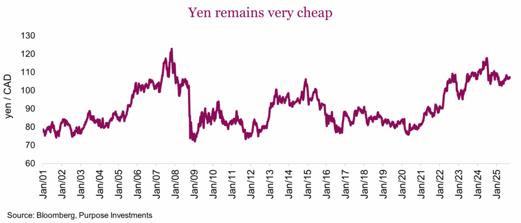 Yen remains very cheap