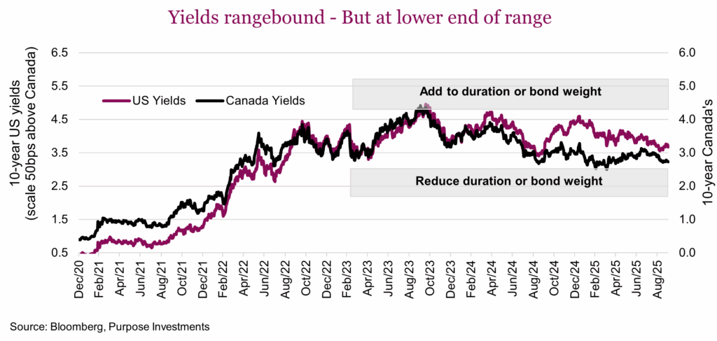 Yields rangebound - But at lower end of range