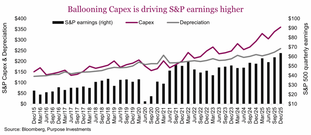 Ballooning Capex is driving S&P earnings higher