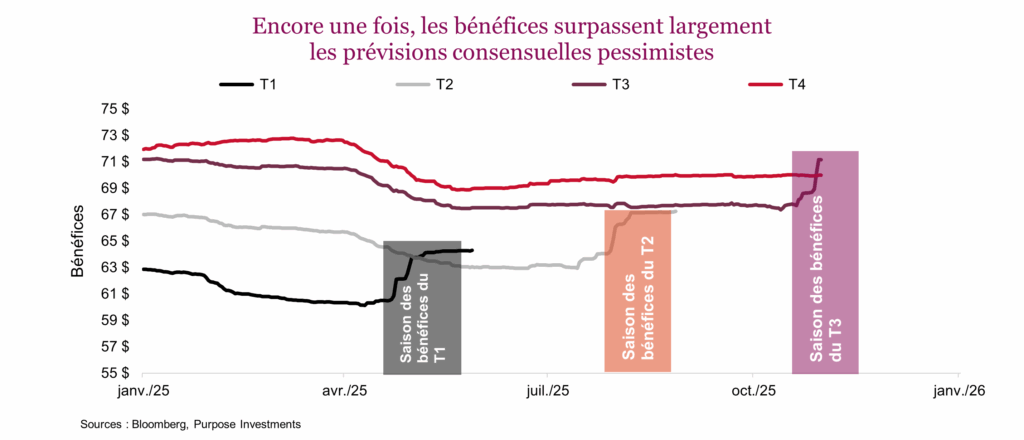 Encore une fois, les bénéfices surpassent largement les prévisions consensuelles pessimistes