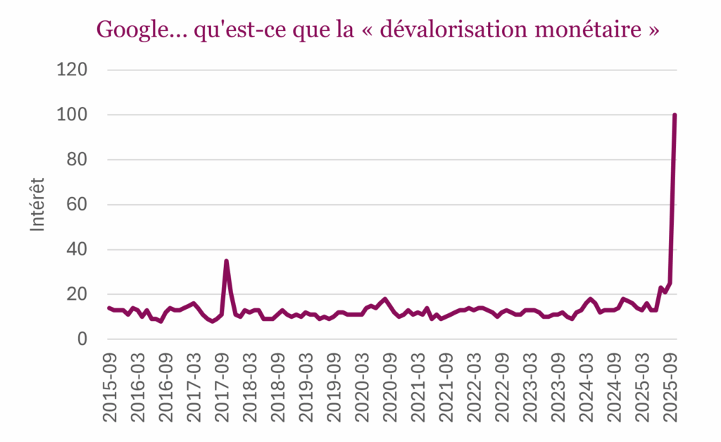 Google... qu'est-ce que la « dévalorisation monétaire »