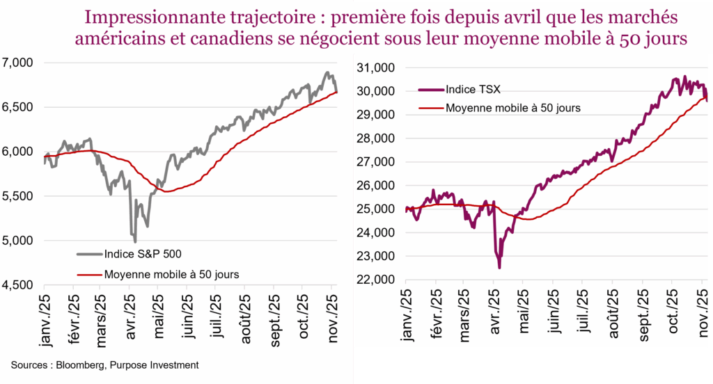 Impressionnante trajectoire - première fois depuis avril que les marchés