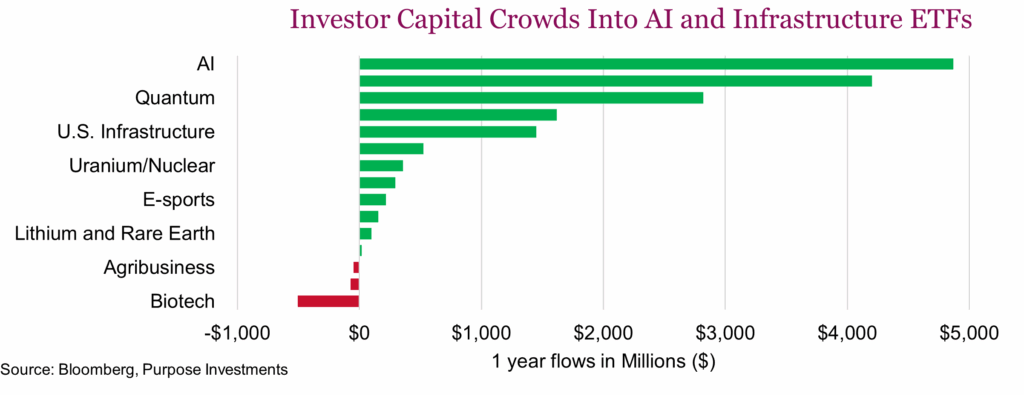 Investor Capital Crowds Into AI and Infrastructure ETFs