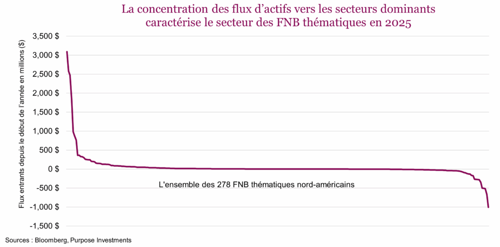 La concentration des flux d’actifs vers les secteurs dominants