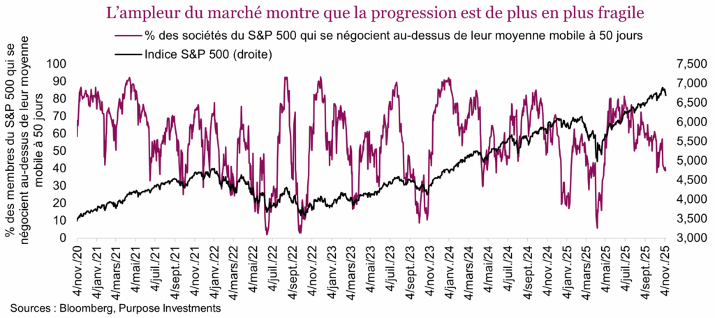 L’ampleur du marché montre que la progression est de plus en plus fragile