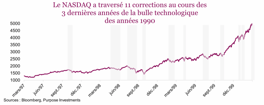 Le NASDAQ a traversé 11 corrections au cours des 3 dernières années de la bulle technologique