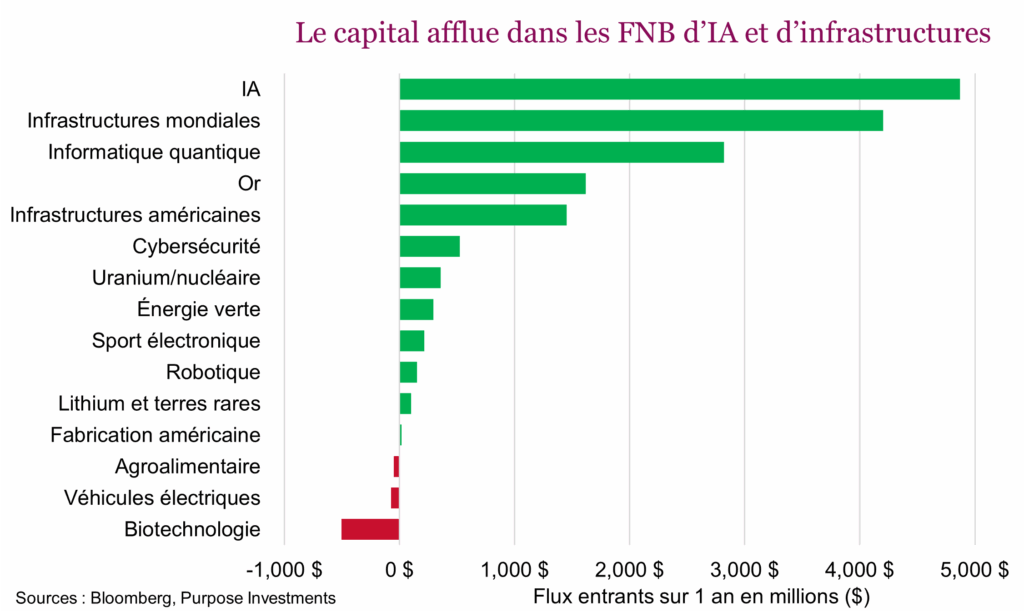 Le capital afflue dans les FNB d’IA et d’infrastructures