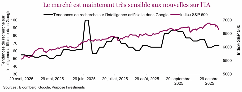 Le marché est maintenant très sensible aux nouvelles sur l’IA