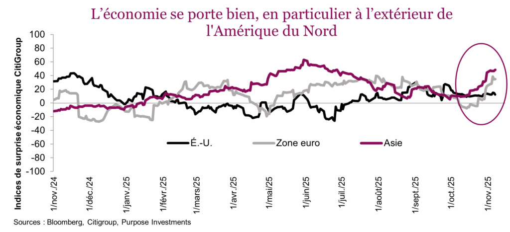 L’économie se porte bien, en particulier à l’extérieur de l'Amérique du Nord
