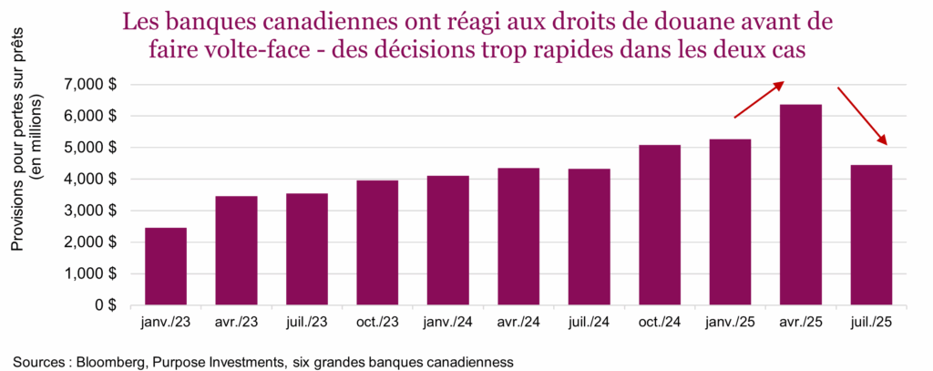 Les banques canadiennes ont réagi aux droits de douane avant de faire volte-face - des décisions trop rapides dans les deux cas