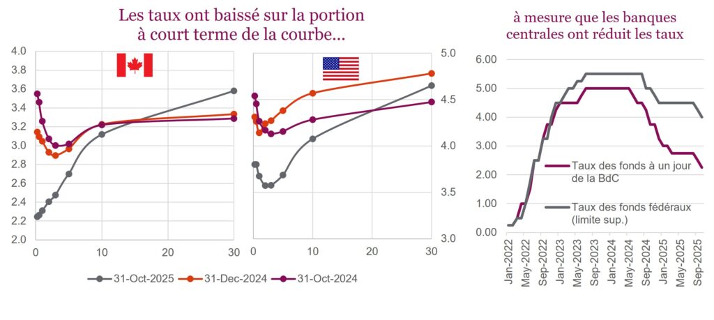 Les taux ont baissé sur la portion à court terme de la courbe...