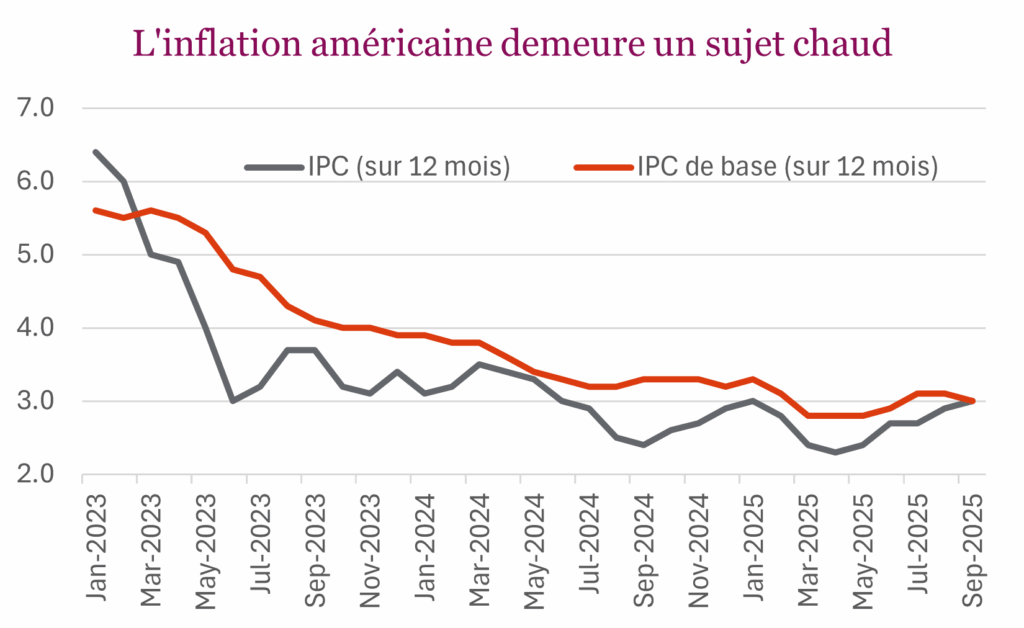 L'inflation américaine demeure un sujet chaud
