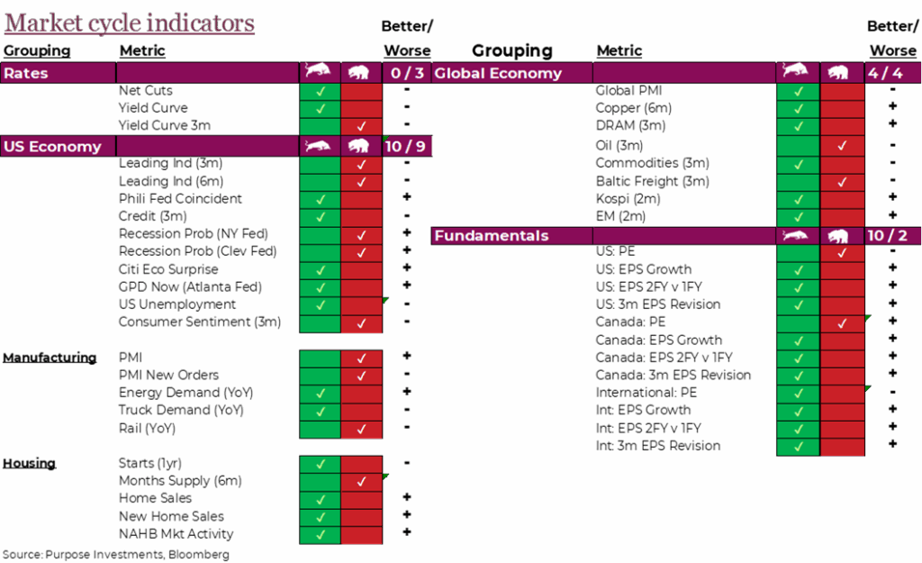 Market Cycle Indications
