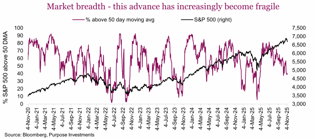 Market breadth - this advance has increasingly become fragile