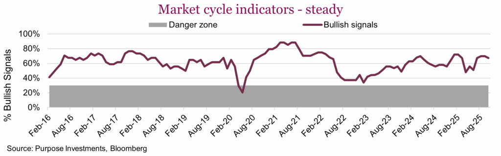 Market cycle indicators - steady