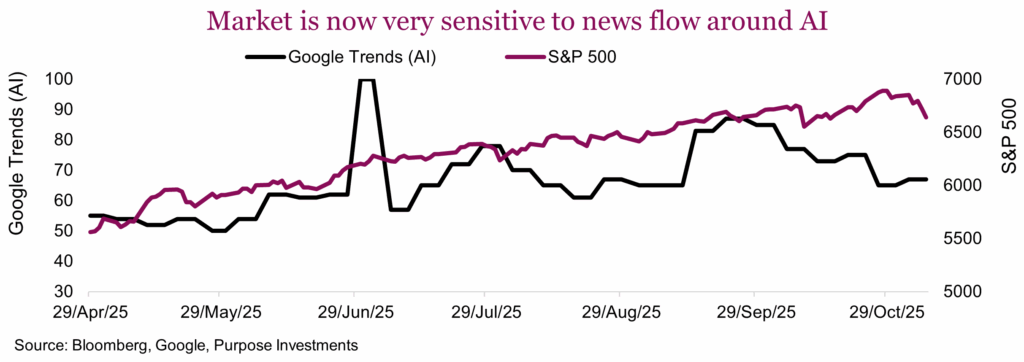 Market is now very sensitive to news flow around AI