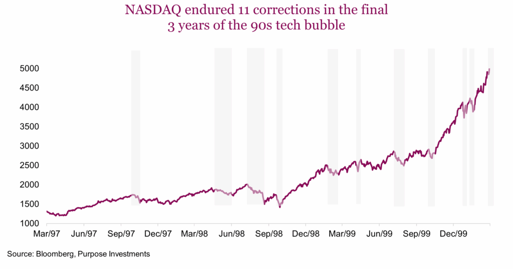 NASDAQ endured 11 corrections in the final 3 years of the 90s tech bubble