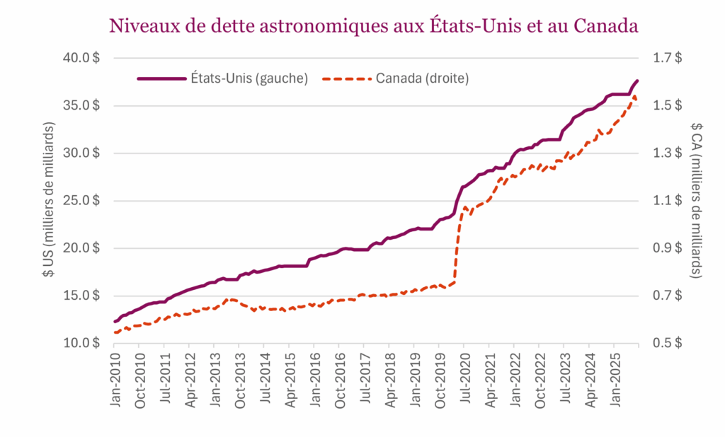 Niveaux de dette astronomiques aux États-Unis et au Canada