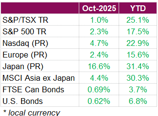 October 2025 vs YTD