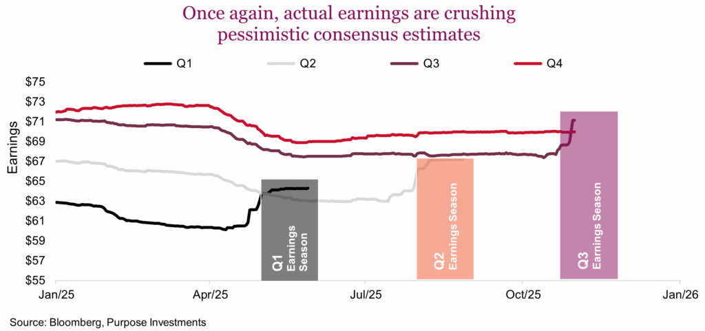 Once again, actual earnings are crushing pessimistic consensus estimates