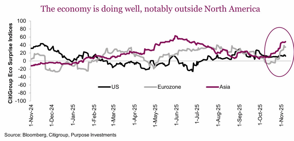 The economy is doing well, notably outside North America