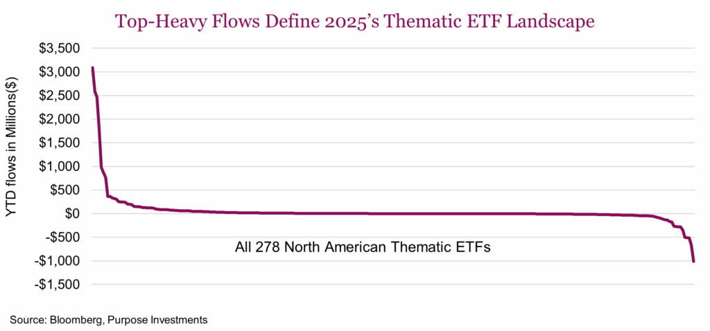 Top-Heavy Flows Define 2025’s Thematic ETF Landscape